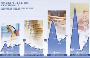 低基数作用10月多项指标回升向好 政策加持四季度经济或在5%以上