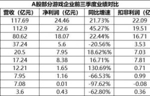 2020年“疫情景气”下 A股游戏公司红黑榜